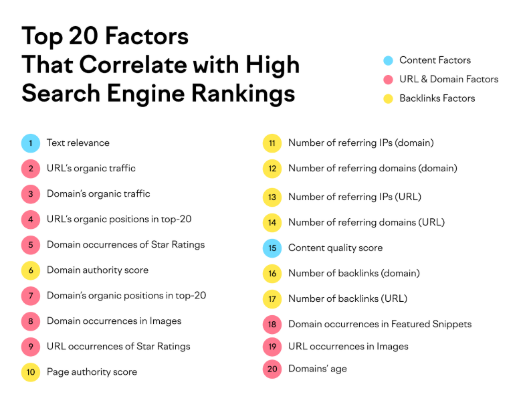 Backlinks in SEO and top  20 
factors 