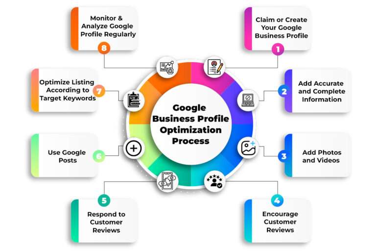 Google Business Profile